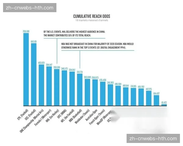 欧冠四分之一决赛全球收视率创新高，亚洲时段调整吸引超3亿观众